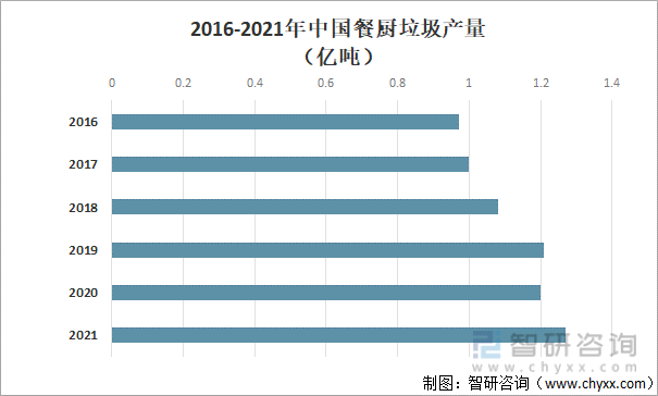 2016-2021年中国餐厨垃圾产量