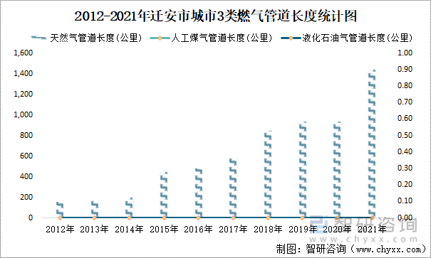 2012-2021年迁安市城市3类燃气管道长度统计图