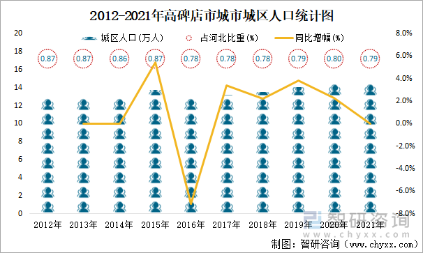 2012-2021年高碑店市城市城区人口统计图