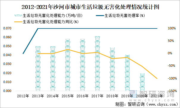 2012-2021年沙河市城市生活垃圾无害化处理情况统计图