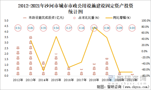 2012-2021年沙河市城市市政公用设施建设固定资产投资统计图