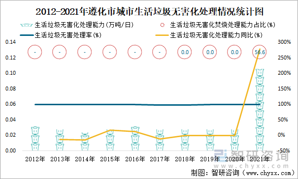 2012-2021年遵化市城市生活垃圾无害化处理情况统计图