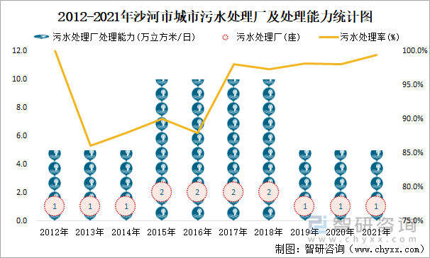 2012-2021年沙河市城市污水处理厂及处理能力统计图