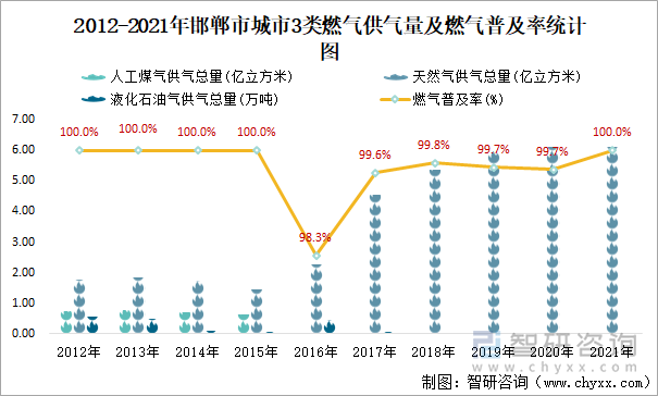 2012-2021年邯郸市城市3类燃气供气量及燃气普及率统计图