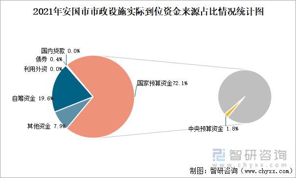 2021年安国市市政设施实际到位资金来源占比情况统计图