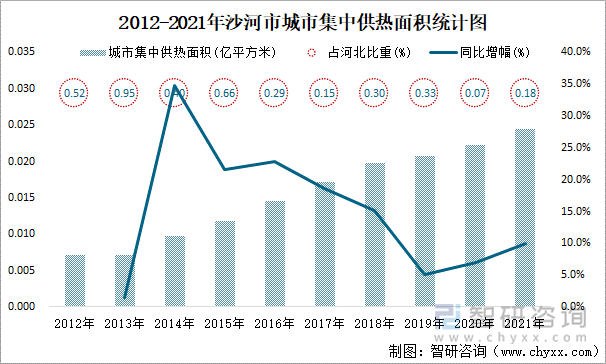 2012-2021年沙河市城市集中供热面积统计图