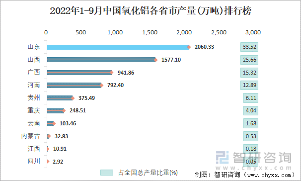 2022年1-9月中国氧化铝各省市产量排行榜