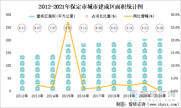 2012-2021年保定市城市建成区面积统计图