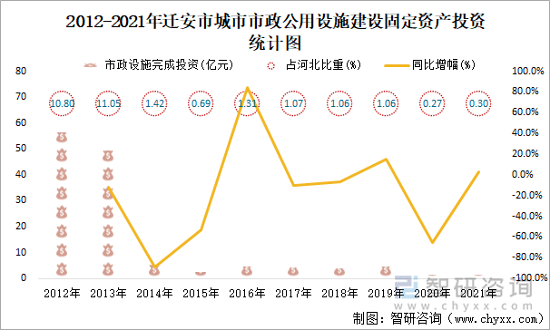 2012-2021年迁安市城市市政公用设施建设固定资产投资统计图