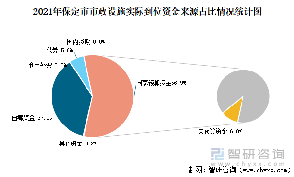 2021年保定市市政设施实际到位资金来源占比情况统计图