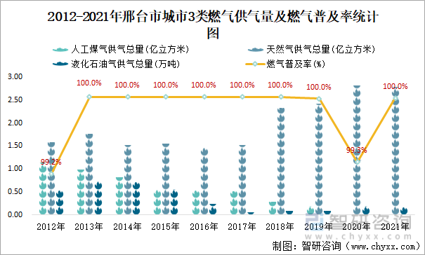 2012-2021年邢台市城市3类燃气供气量及燃气普及率统计图