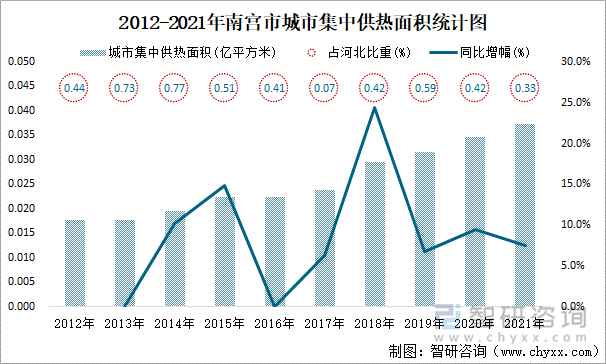 2012-2021年南宫市城市集中供热面积统计图