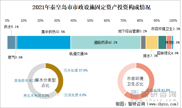 2021年秦皇岛市市政设施固定资产投资构成情况