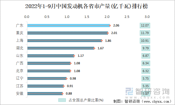 2022年1-9月中国发动机各省市产量排行榜