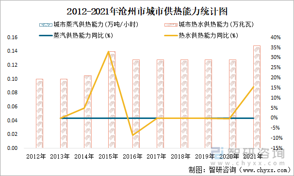 2012-2021年沧州市城市供热能力统计图