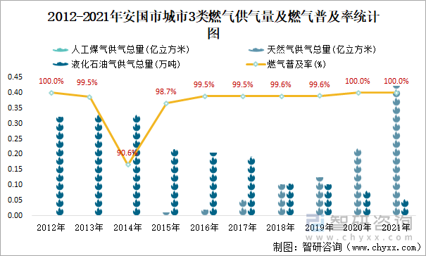 2012-2021年安国市城市3类燃气供气量及燃气普及率统计图