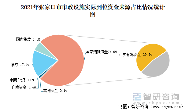 2021年张家口市市政设施实际到位资金来源占比情况统计图