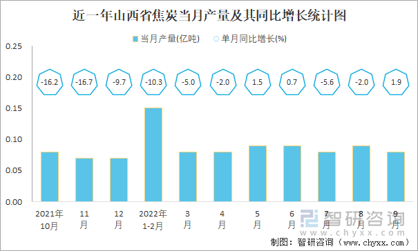 近一年山西省焦炭当月产量及其同比增长统计图