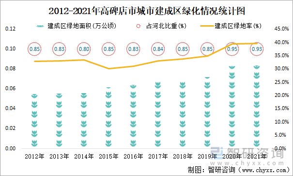 2012-2021年高碑店市城市建成区绿化情况统计图