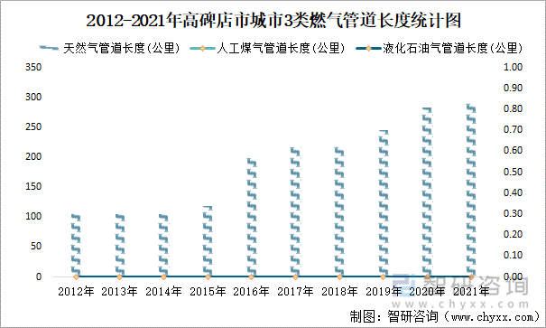 2012-2021年高碑店市城市3类燃气管道长度统计图