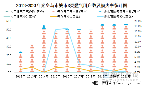 2012-2021年秦皇岛市城市3类燃气用户数及损失率统计图