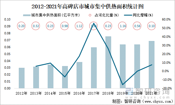 2012-2021年高碑店市城市集中供热面积统计图