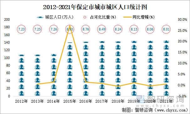 2012-2021年保定市城市城区人口统计图