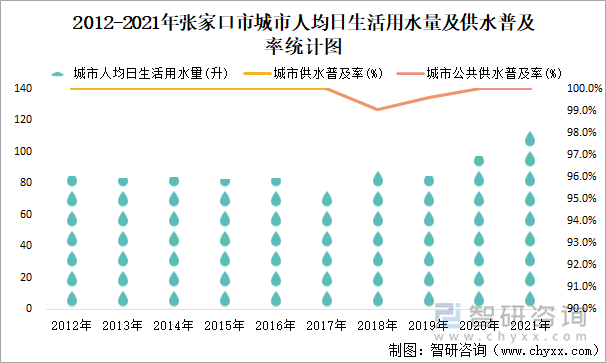 2012-2021年张家口市城市人均日生活用水量及供水普及率统计图