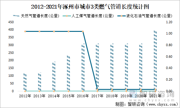 2012-2021年涿州市城市3类燃气管道长度统计图