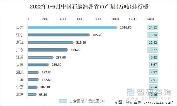 2022年1-9月中国石脑油各省市产量排行榜
