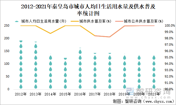 2012-2021年秦皇岛市城市人均日生活用水量及供水普及率统计图