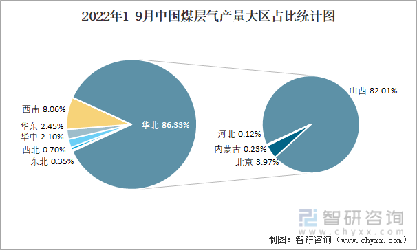 2022年1-9月中国煤层气产量大区占比统计图