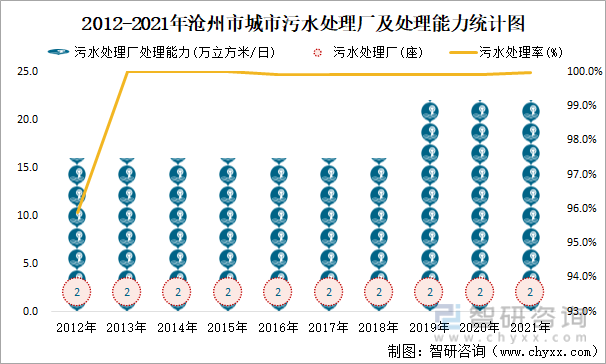 2012-2021年沧州市城市污水处理厂及处理能力统计图