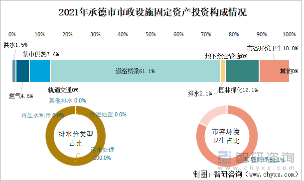 2021年承德市市政设施固定资产投资构成情况