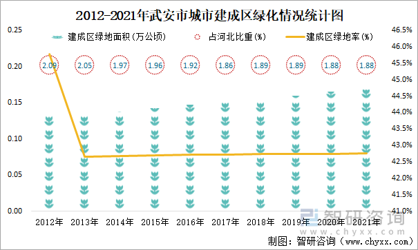 2012-2021年武安市城市建成区绿化情况统计图