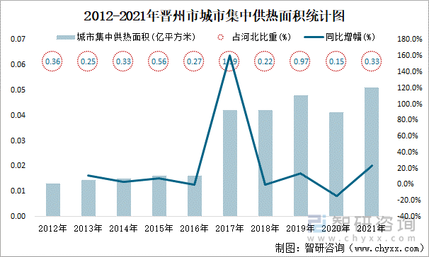 2012-2021年晋州市城市集中供热面积统计图