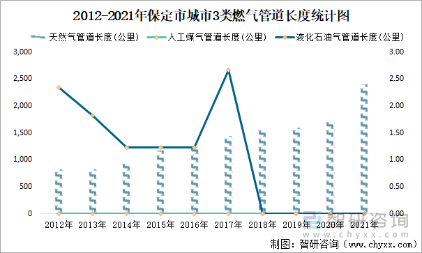 2012-2021年保定市城市3类燃气管道长度统计图