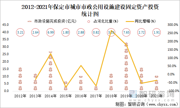 2012-2021年保定市城市市政公用设施建设固定资产投资统计图