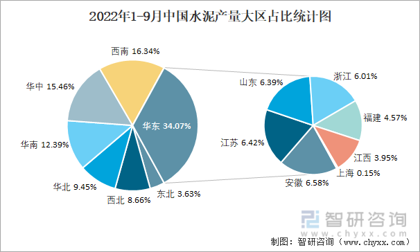 2022年1-9月中国水泥产量大区占比统计图