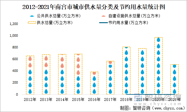 2012-2021年南宫市城市供水量分类及节约用水量统计图