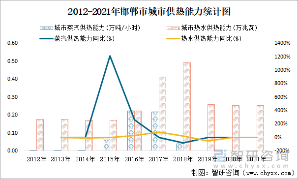 2012-2021年邯郸市城市供热能力统计图