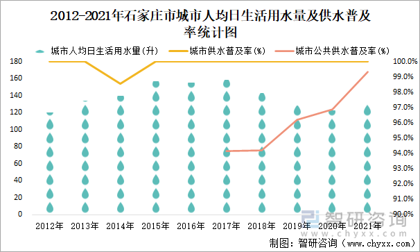 2012-2021年石家庄市城市人均日生活用水量及供水普及率统计图