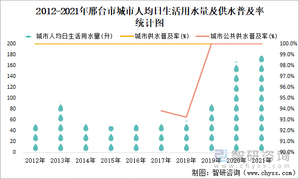 2012-2021年邢台市城市人均日生活用水量及供水普及率统计图