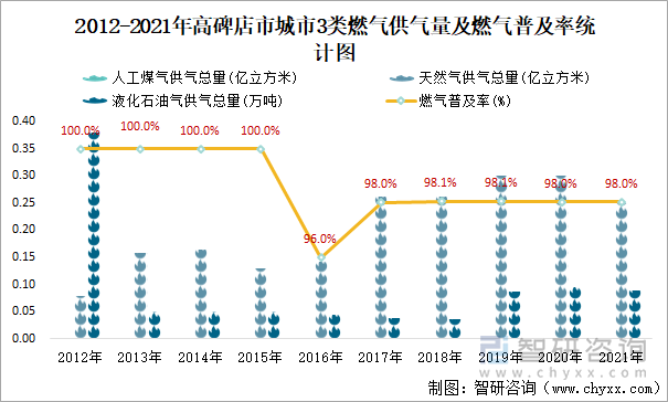 2012-2021年高碑店市城市3类燃气供气量及燃气普及率统计图