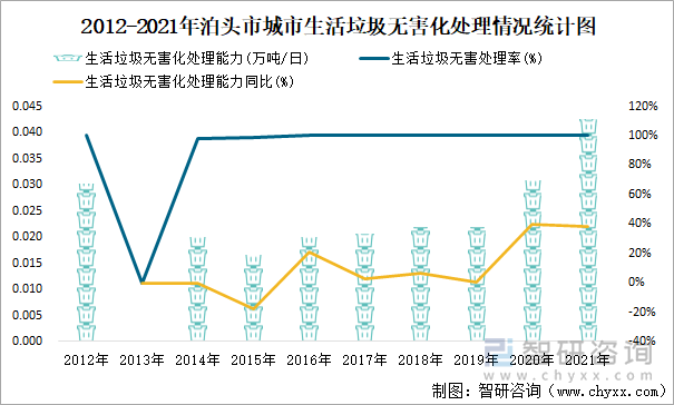 2012-2021年泊头市城市生活垃圾无害化处理情况统计图