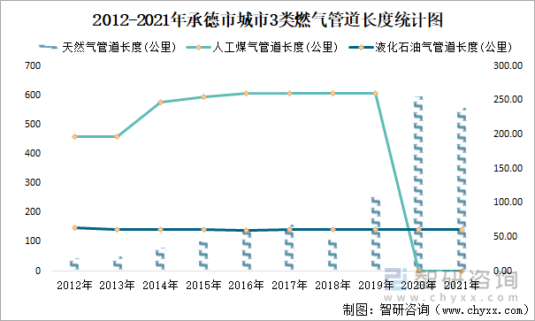 2012-2021年承德市城市3类燃气管道长度统计图