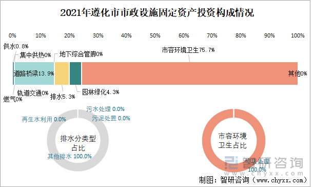 2021年遵化市市政设施固定资产投资构成情况