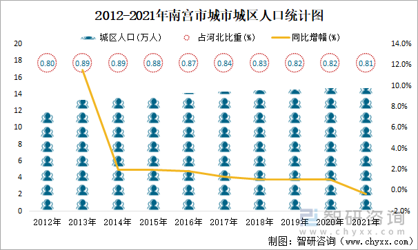 2012-2021年南宫市城市城区人口统计图