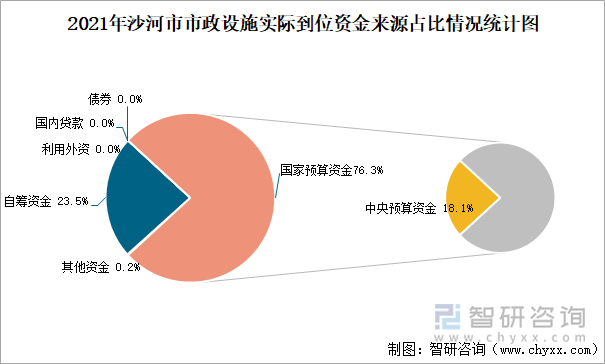 2021年沙河市市政设施实际到位资金来源占比情况统计图