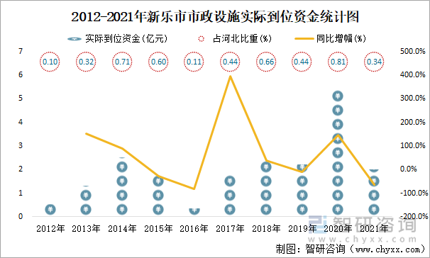 2012-2021年新乐市市政设施实际到位资金统计图